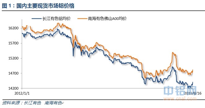 国内主要现货市场铝价格.jpg