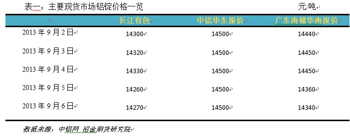 主要现货市场<a href=http://www.cnal.com/product/class-85.shtml target=_blank class=infotextkey>铝锭</a>价格一览.jpg