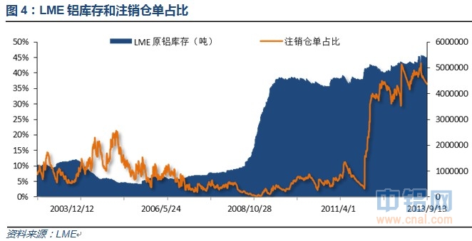 LME铝库存和注销仓单占比.jpg