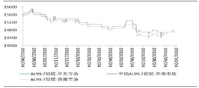 中国国际期货铝月报：铝市11月易跌难涨