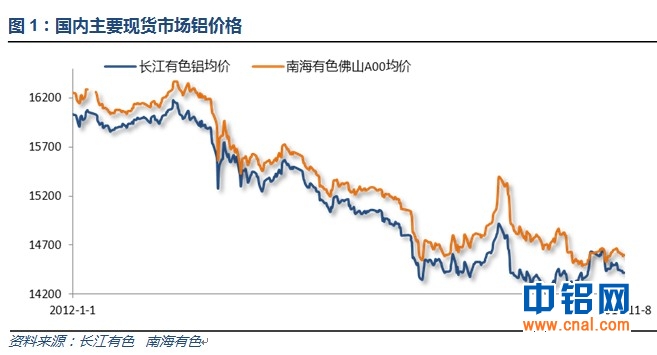 有色宝铝价周报(11.4-11.8)