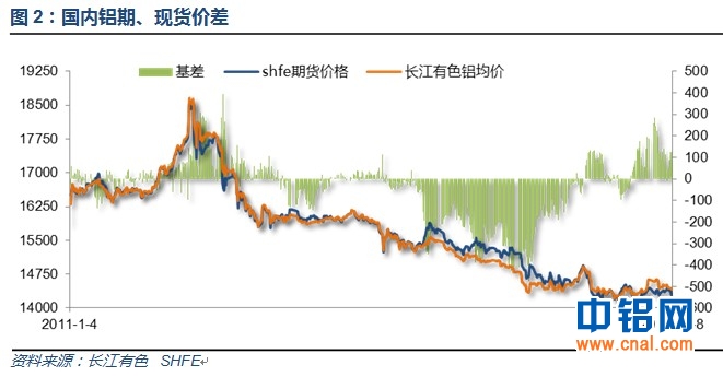 有色宝铝价周报(11.4-11.8)