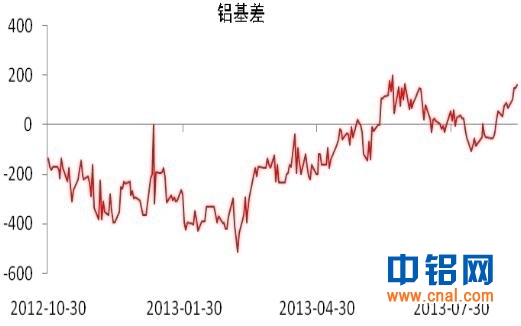 东证期货铝周报(11.11-11.15)