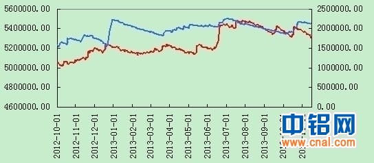 东证期货铝周报(11.11-11.15)