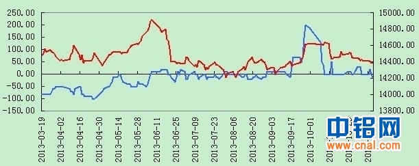 东证期货铝周报(11.11-11.15)