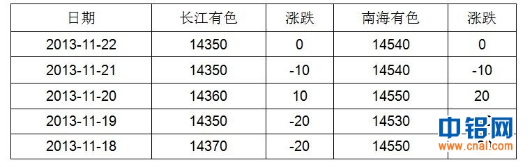 铝信周报（11.18-11.22）