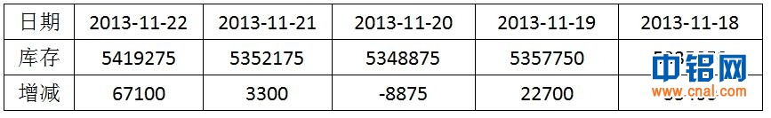 铝信周报（11.18-11.22）