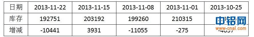 铝信周报（11.18-11.22）