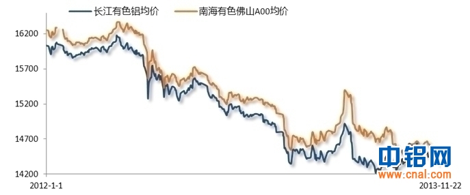 铝信周报（11.18-11.22）