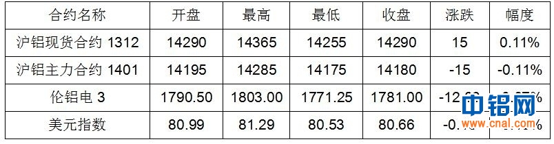 铝信周报（11.18-11.22）