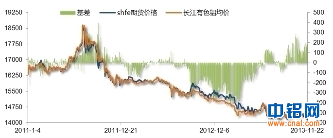 铝信周报（11.18-11.22）