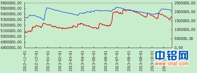 东证期货铝周报
