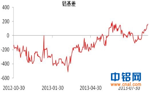 东证期货铝周报