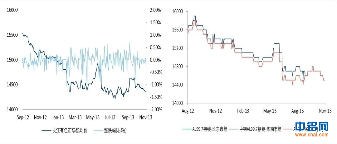 中国国际期货铝月报：铝市不具备深跌的理由