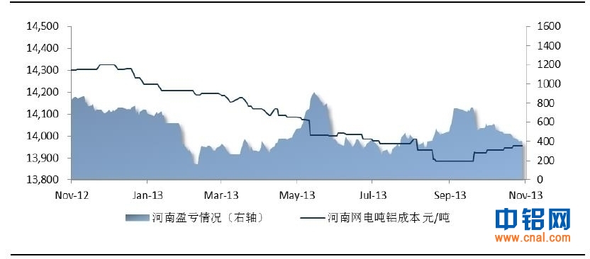中国国际期货铝月报：铝市不具备深跌的理由