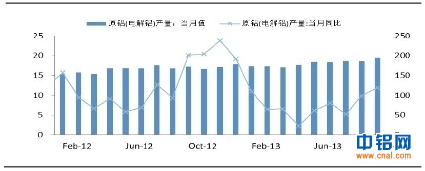 中国国际期货铝月报：铝市不具备深跌的理由