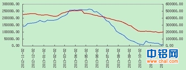 东证期货铝周报（12.09~12.13）
