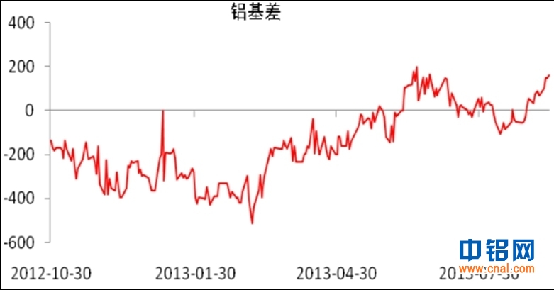 东证期货铝周报（12.09~12.13）