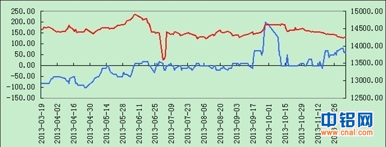 东证期货铝周报（12.09~12.13）