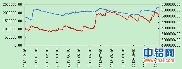 东证期货铝周报（12.09~12.13）