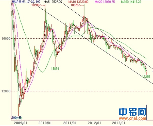 有色宝铝价周报(2.10-2.14)