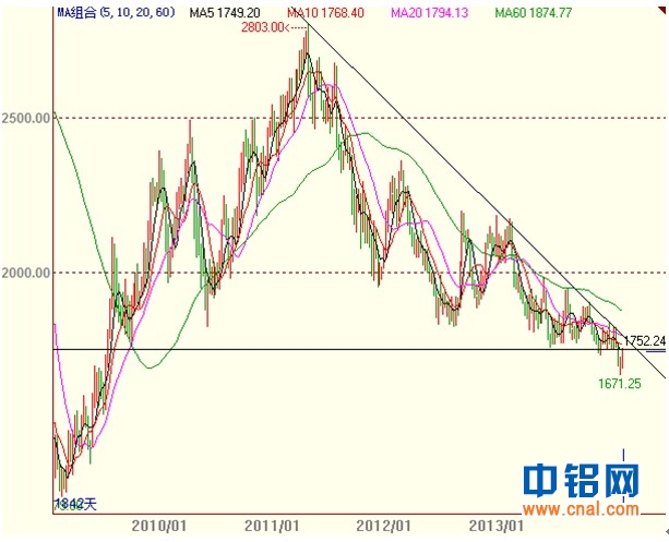有色宝铝价周报(2.10-2.14)