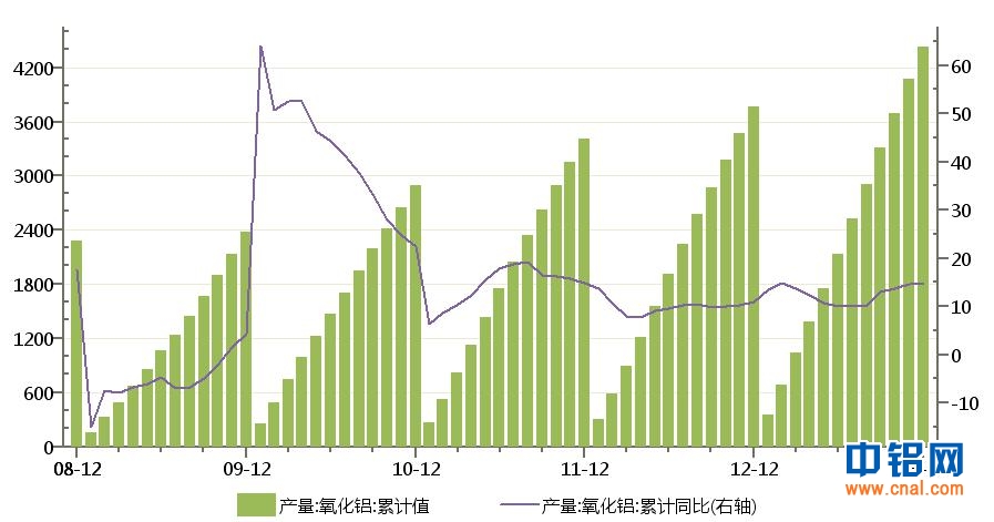 中电投先融期货铝周报：短期库存压力较重   铝价短期弱势震荡