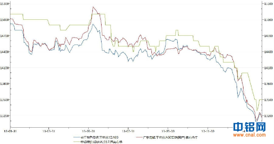 中电投先融期货铝周报：短期库存压力较重   铝价短期弱势震荡