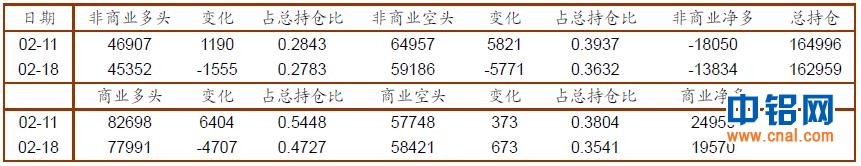 招商期货研究所铜、铝周报(2.17-2.21)