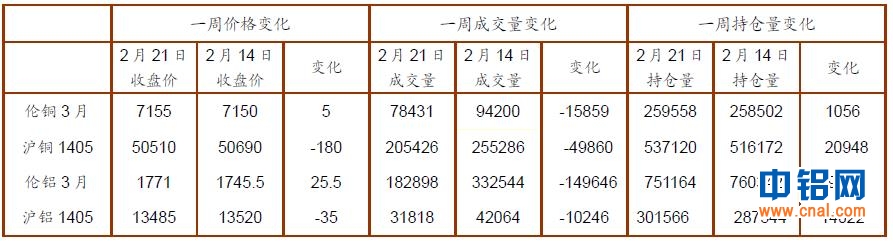 招商期货研究所铜、铝周报(2.17-2.21)
