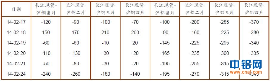 招商期货研究所铜、铝周报(2.17-2.21)