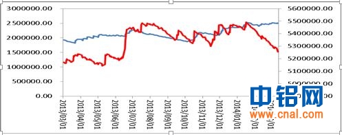 东证期货铝周报（3.10—3.14）