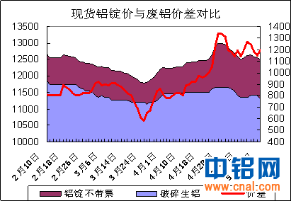 铝周评：下周铝价继续下跌（5.12-5.16）