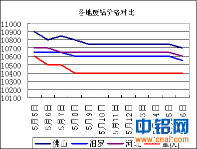 铝周评：下周铝价继续下跌（5.12-5.16）