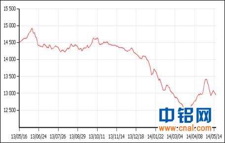 铝周评：下周铝价继续下跌（5.12-5.16）