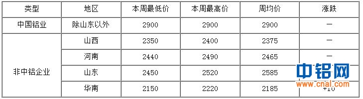 铝周评：下周铝价继续下跌（5.12-5.16）