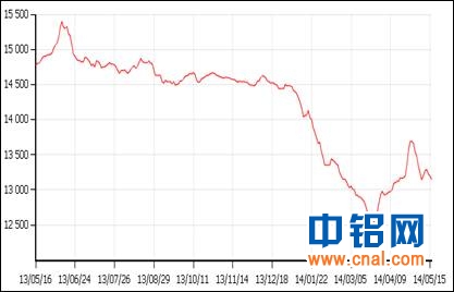 铝周评：下周铝价继续下跌（5.12-5.16）