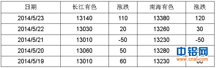 有色宝铝价周报（5.19-5.24）