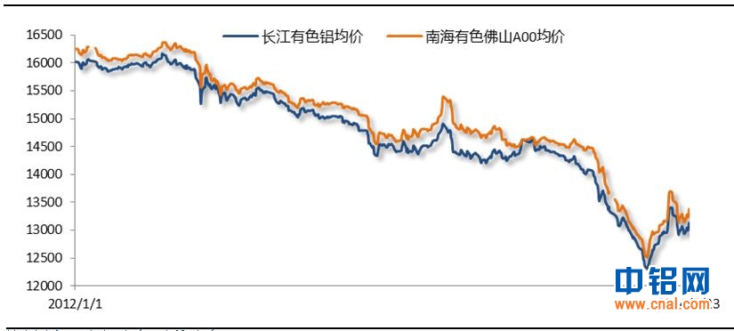 有色宝铝价周报（5.19-5.24）