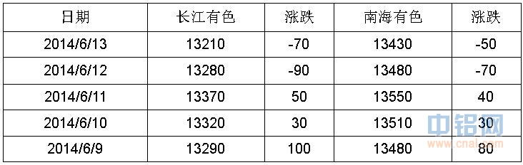 有色宝铝价周报（6.9-6.13）