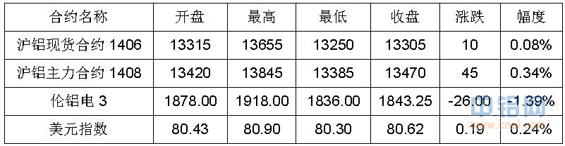 有色宝铝价周报（6.9-6.13）