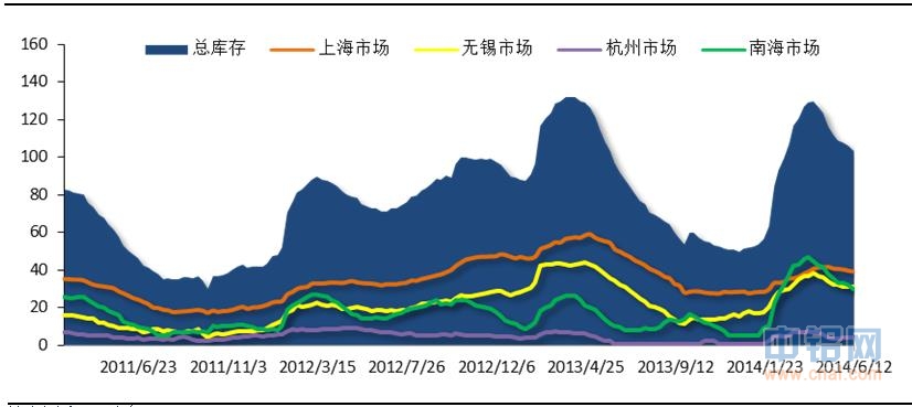 有色宝铝价周报（6.9-6.13）