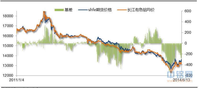 有色宝铝价周报（6.9-6.13）