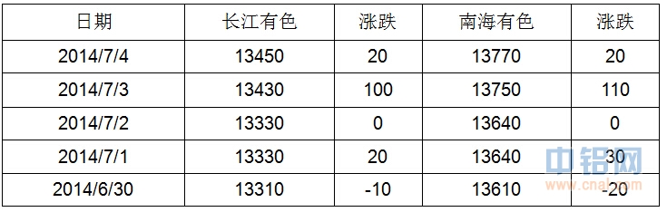 有色宝铝价周报（6.30-7.4）