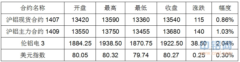 有色宝铝价周报（6.30-7.4）