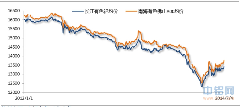 有色宝铝价周报（6.30-7.4）