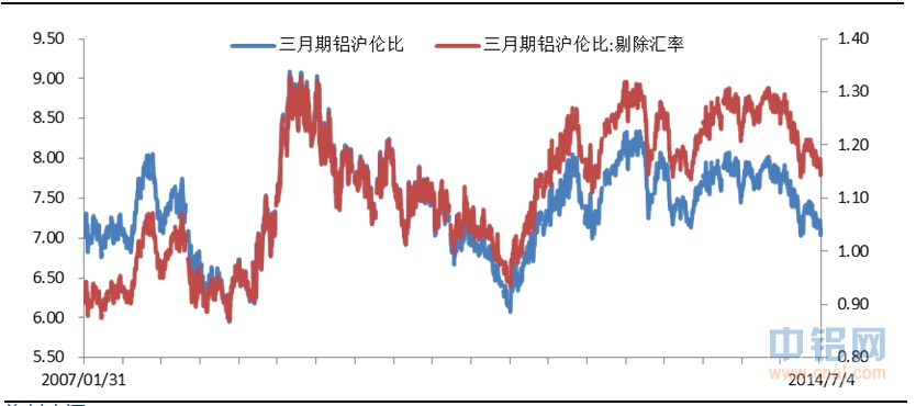 有色宝铝价周报（6.30-7.4）