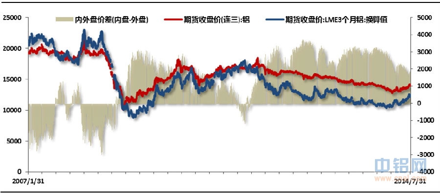 铝信8月份月报
