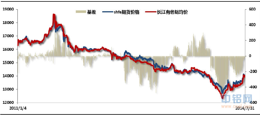 铝信8月份月报