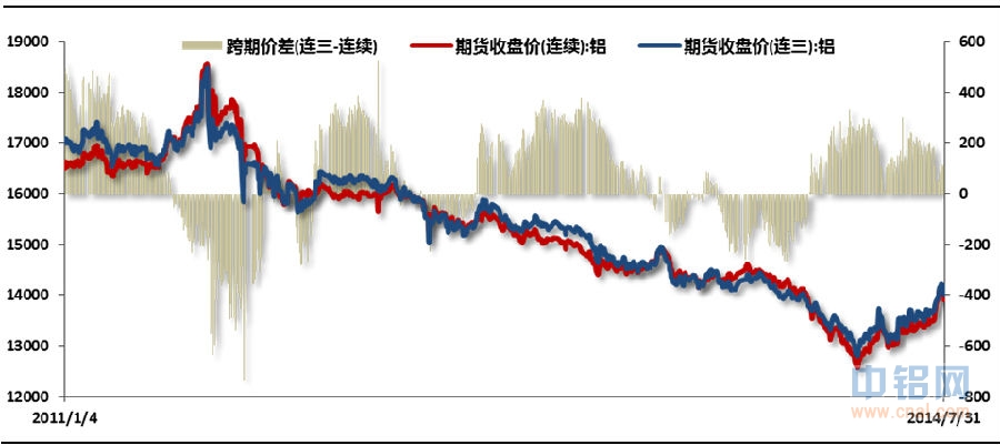 铝信8月份月报